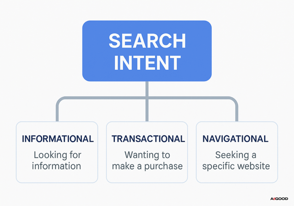 Why Your Content Ranks But Doesn’t Get Clicks: 10 Proven Fixes search Intent
